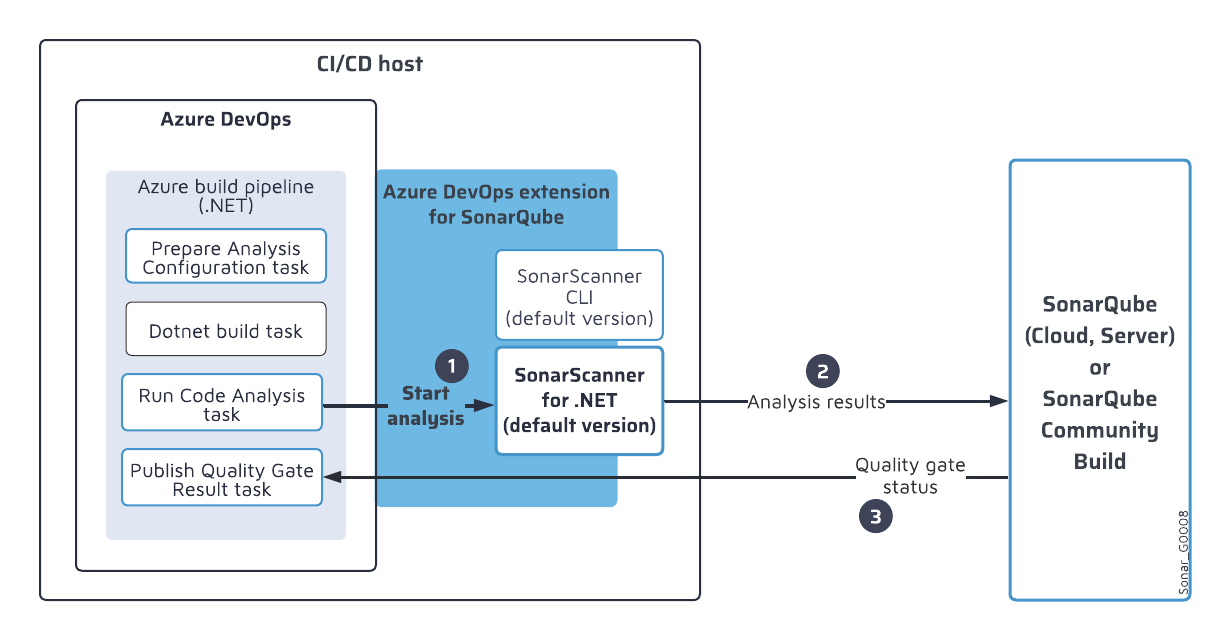 Azure Pipelines integration overview | SonarQube Community Build ...