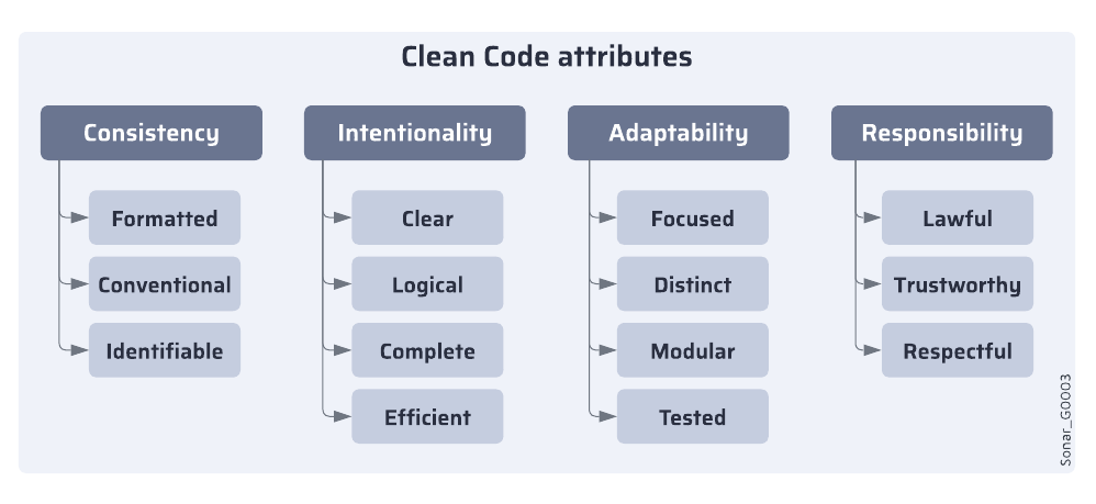 Clean Code definition - SonarQube for IDE Documentation - Eclipse
