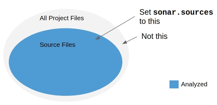 Narrowing the focus with analysis scope