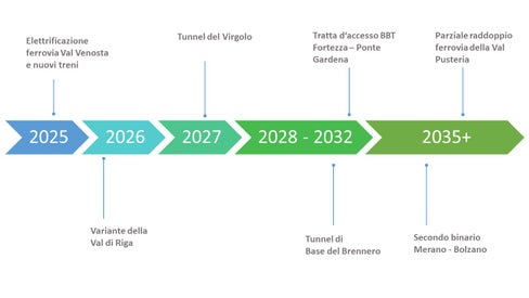 Mobilità, la Provincia punta sempre sul treno: elettrificazione della Val Venosta, anello della Val di Riga e tunnel del Virgolo, in attesa della svolta epocale del BBT (Foto: ASP/ Dipartimento infrastrutture e mobilità)