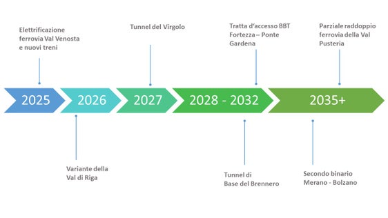 Mobilità, la Provincia punta sempre sul treno: elettrificazione della Val Venosta, anello della Val di Riga e tunnel del Virgolo, in attesa della svolta epocale del BBT (Foto: ASP/ Dipartimento infrastrutture e mobilità)