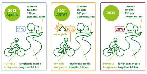 I ciclisti stanno guadagnando terreno: quota del trasporto individuale totale in Alto Adige. (Foto: ASP)