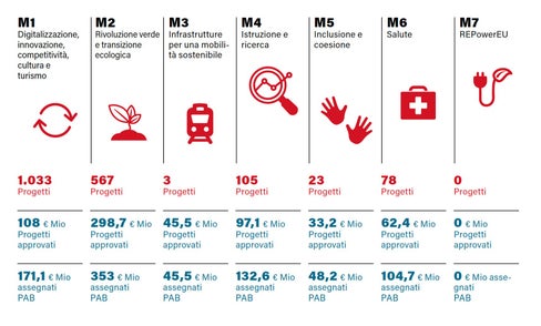 Grafico: Task-force PNRR/Ripartizione Europa