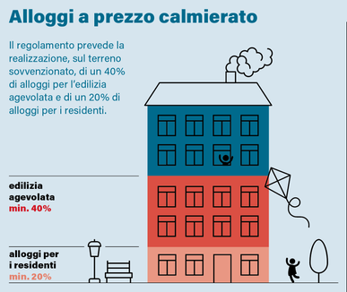 Il regolamento prevede la realizzazione, sul terreno sovvenzionato, di un 40% di alloggi per l'edilizia agevolata e di un 20% di alloggi per i residenti. (Grafica: Katrin Gruber)