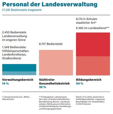 Grafik: Personal in der Landesverwaltung: 14% im Verwaltungsbereich, 32% im Gesundheitsbetrieb und 54% im Bildungsbereich.