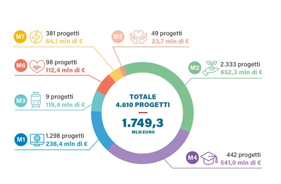 In Alto Adige, nell’ambito del Piano Nazionale di Ripresa e Resilienza (PNRR), sono stati realizzati in quattro anni 4610 progetti, distribuiti su sette missioni.