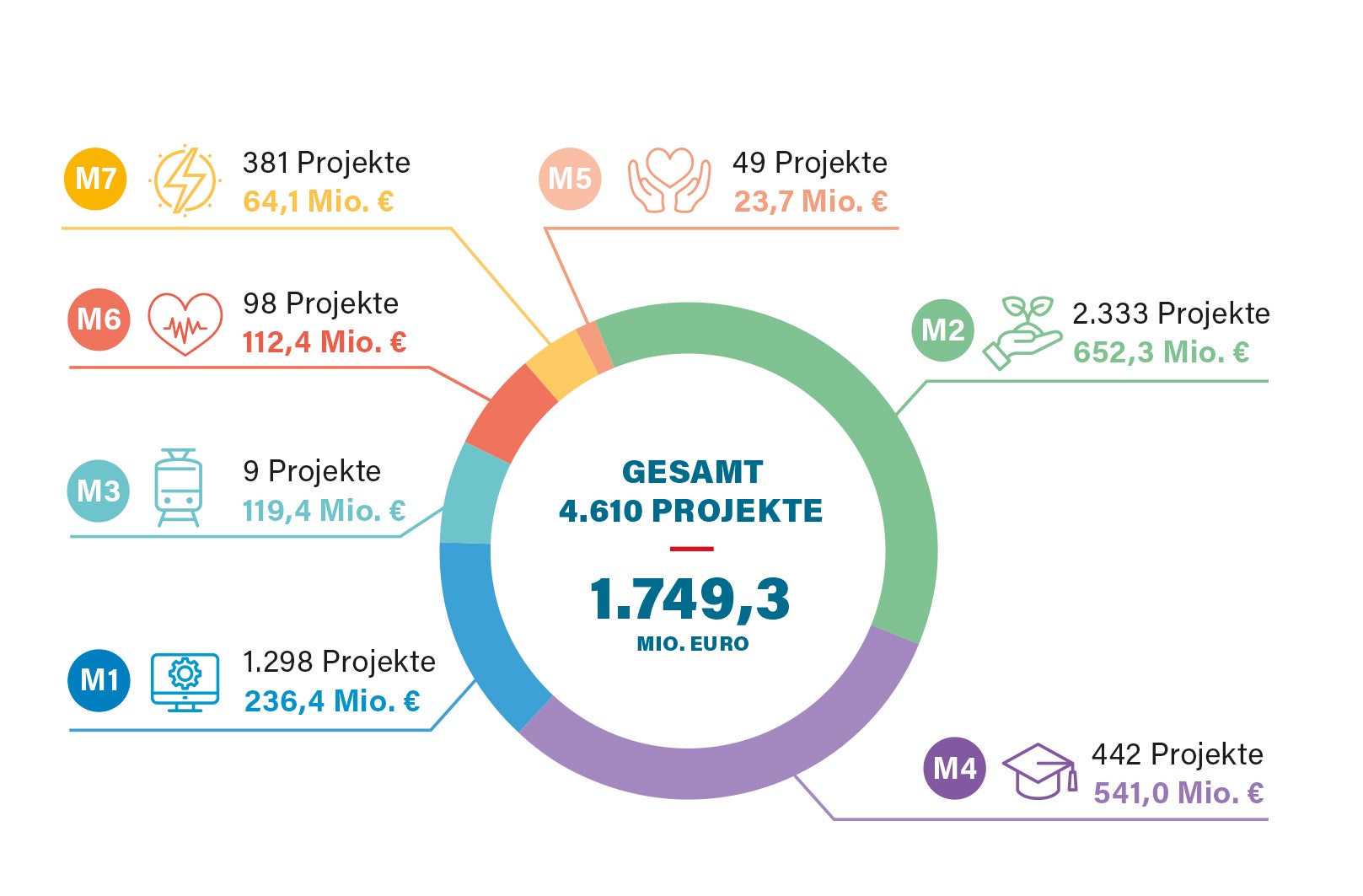 4610 Projekte – verteilt auf sieben Missionen – konnten in Südtirol im Rahmen des staatlichen Aufbau- und Resilienzfonds PNRR in vier Jahren umgesetzt werden. (Grafik: PNRR Taskforce)