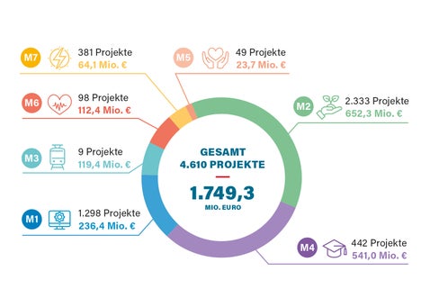 4610 Projekte – verteilt auf sieben Missionen – konnten in Südtirol im Rahmen des staatlichen Aufbau- und Resilienzfonds PNRR in vier Jahren umgesetzt werden. (Grafik: PNRR Taskforce)