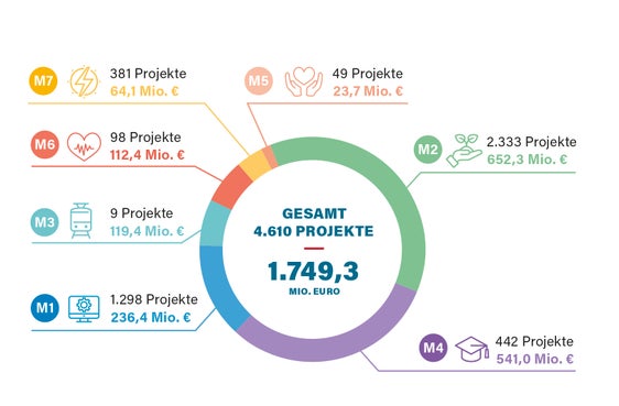 4610 Projekte – verteilt auf sieben Missionen – konnten in Südtirol im Rahmen des staatlichen Aufbau- und Resilienzfonds PNRR in vier Jahren umgesetzt werden. (Grafik: PNRR Taskforce)