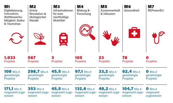 Grafik: Task Force PNRR/Abteilung Europa