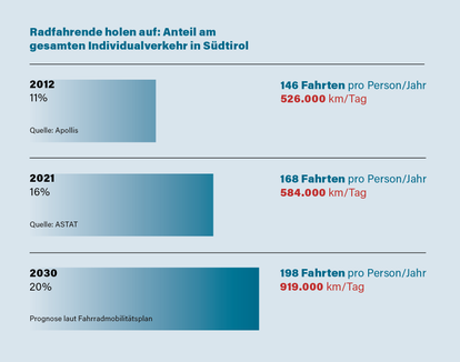 Radfahrende holen auf: Anteil am gesamten Individualverkehr in Südtirol. (Foto: LPA)