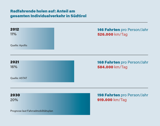 Radfahrende holen auf: Anteil am gesamten Individualverkehr in Südtirol. (Foto: LPA)