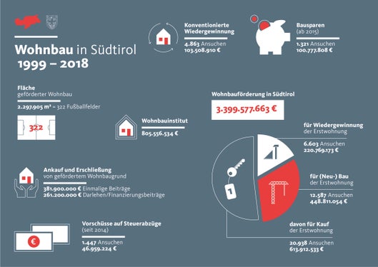 Infografik: Wohnbau in Südtirol 1999–2018