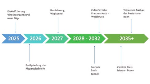 Für eine ganze Reihe von Bahnprojekten hat das Land die Weichen gestellt. Sie sollen in den kommenden Jahren nach und nach umgesetzt werden (Grafik: LPA/Mobilitätsressort)