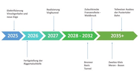 Für eine ganze Reihe von Bahnprojekten hat das Land die Weichen gestellt. Sie sollen in den kommenden Jahren nach und nach umgesetzt werden (Grafik: LPA/Mobilitätsressort)