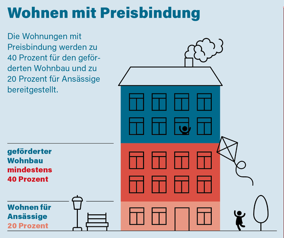 Die Wohnungen mit Preisbindung werden zu 40 Prozent für den geförderten Wohnbau und zu 20 Prozent für Ansässige bereitgestellt. (Quelle: Katrin Gruber)