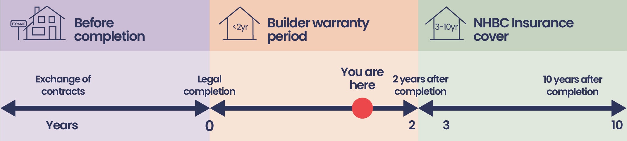 Your home is nearly two years old infographic