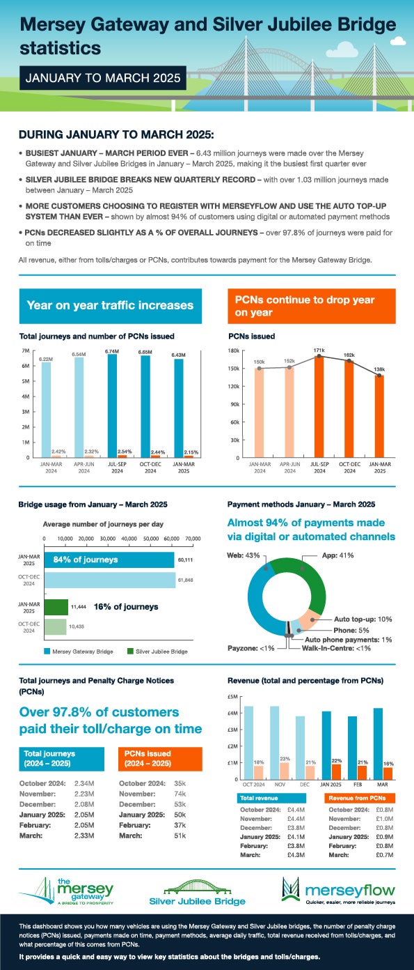 Merseyflow stats Jan through March thumbnail