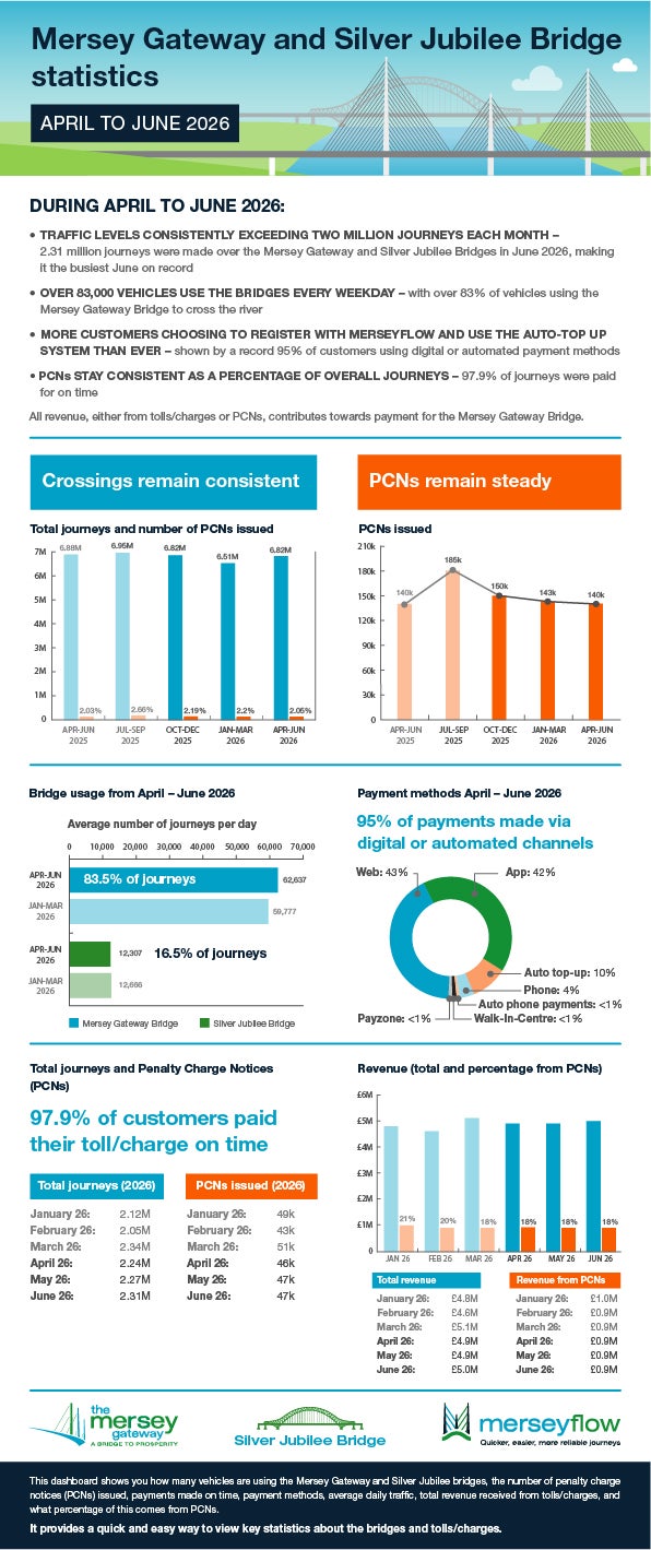Q2 stats Merseyflow
