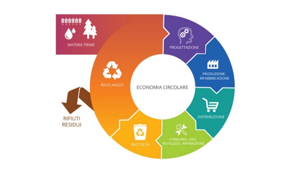 Competitività di un‘ economia circolare