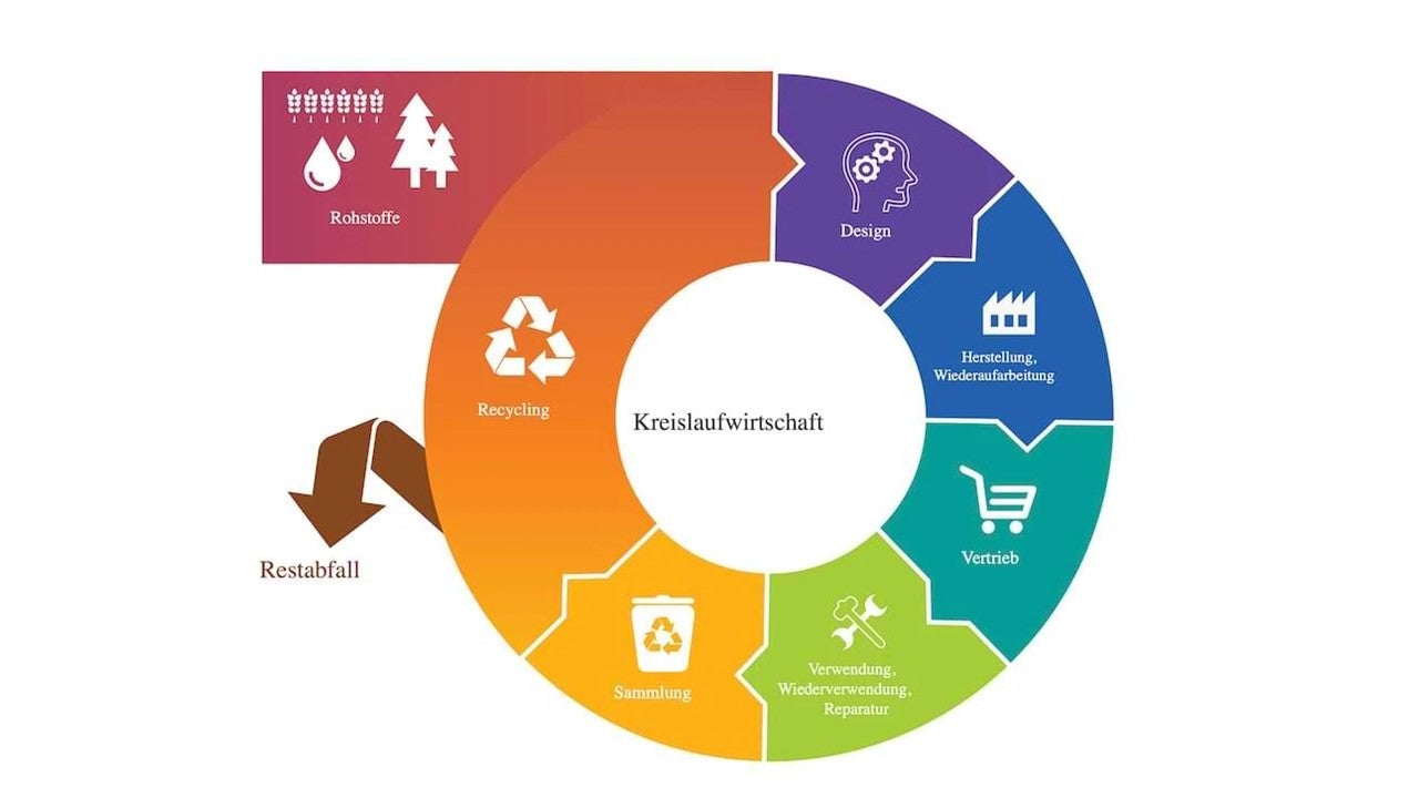 Wettbewerbsfähigkeit einer Wirtschaft im Kreislaufdenken