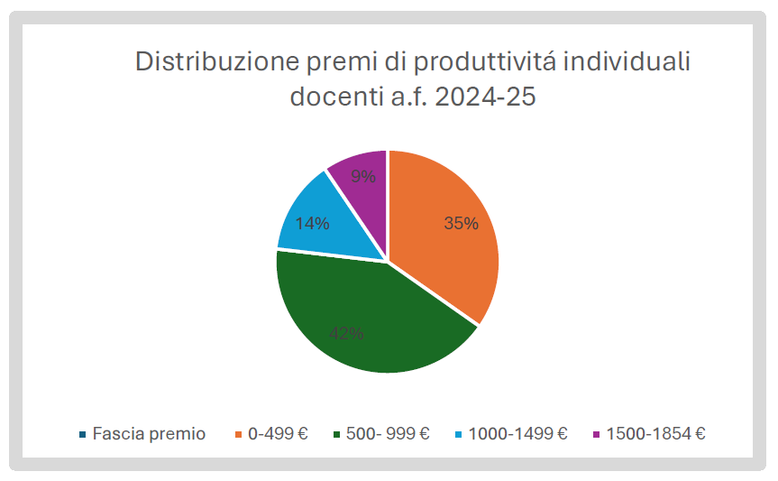 Premi produttività insegnanti 24/25
