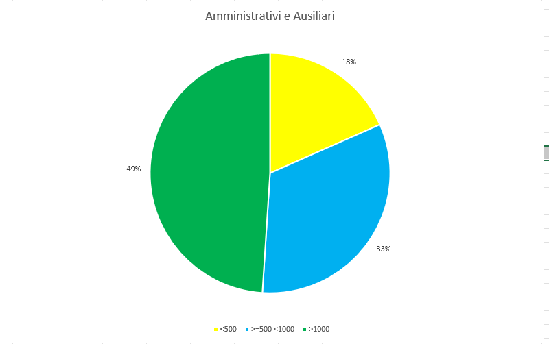 Grafico relativo ai premi di produttività 2023-2024 assegnati al personale amministrativo e ausiliario della Scuola Cesare Ritz di Merano, con importi suddivisi per categorie.