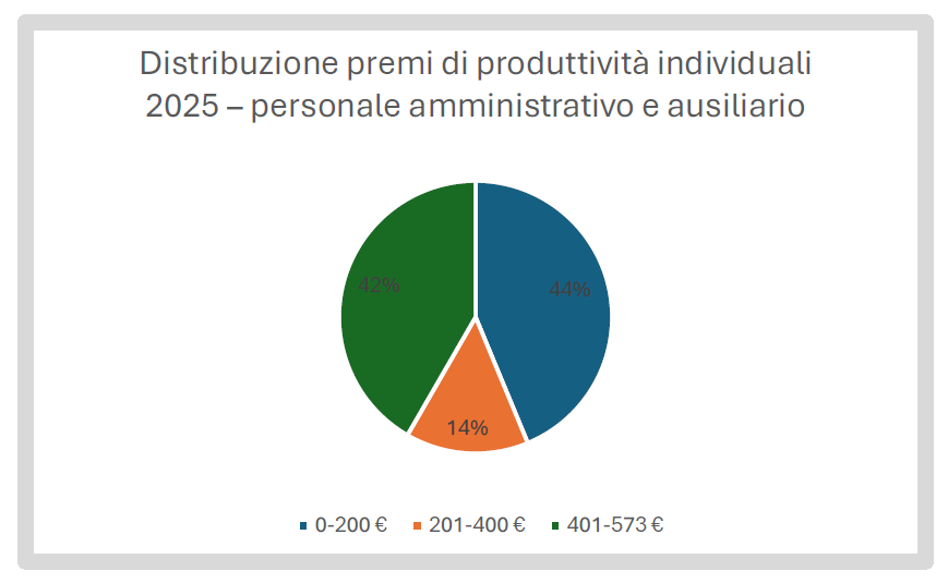 Premi produttività amministrativi e ausiliari 24/25