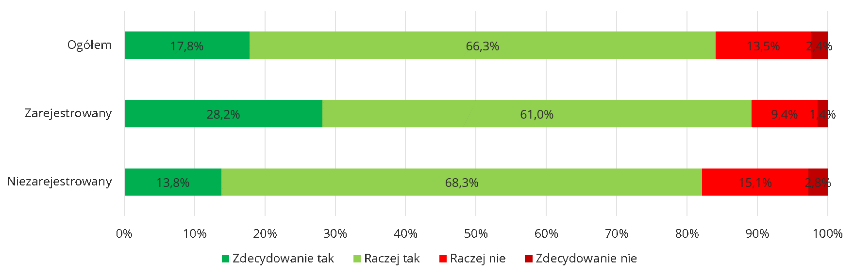 Podzial respondentów ze względu na rejestracje jako potencjalny dawca