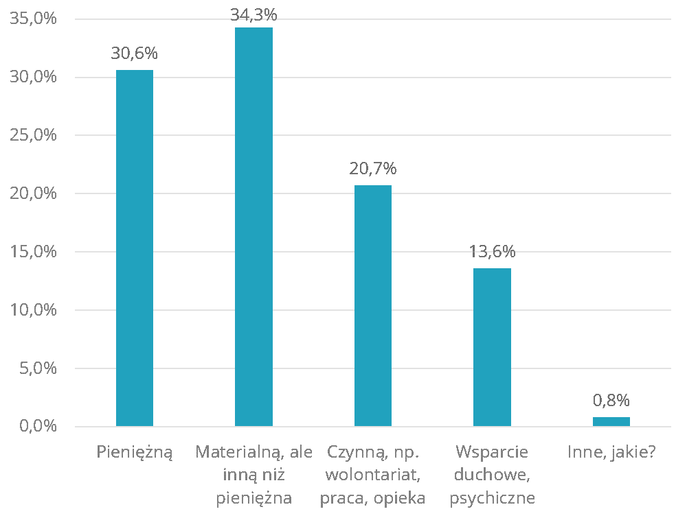 Preferowane formy pomocy