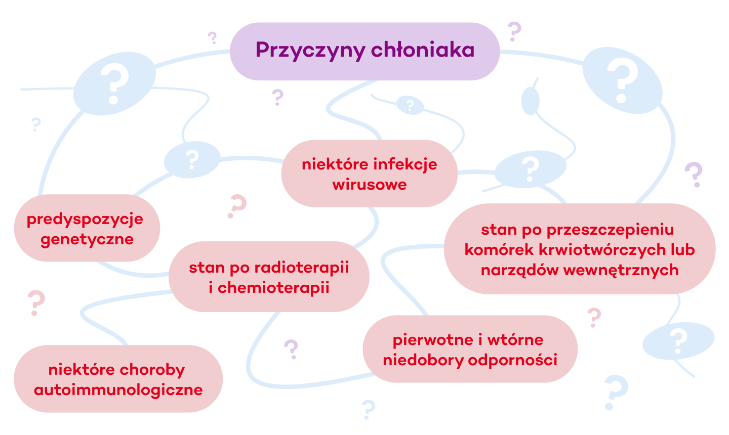 Chłoniak – objawy, rodzaje, rokowania i leczenie chłoniaków