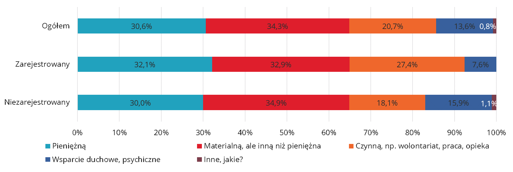 Podział respondentów ze względu na preferowane formy pomocy