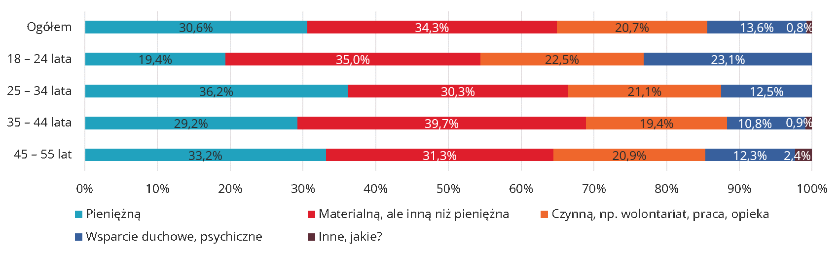 Preferowane formy pomocy