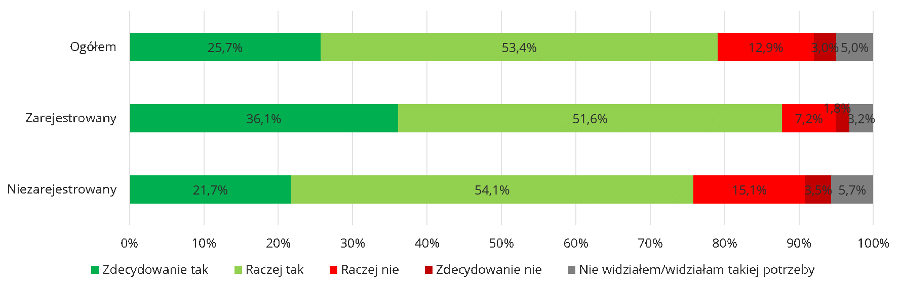 Podział respondentów ze względu na preferowane formy pomocy