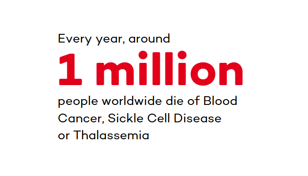 Every year, around 1 million people worldwide die of Blood Cancer, Sickle Cell Disease or Thalassemia