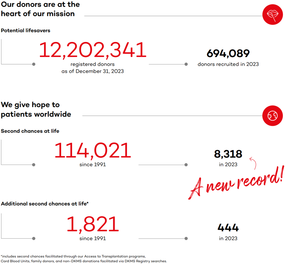 Our donors are at the heart of our mission. 12,202,341 registered donors as of December 31, 2023. 694,089 donors recruited in 2023. We give hope to patients worldwide. 114,021 second chances at life since 1991. 8,318 second chances at life in 2023. 1,821 additional second chances at life since 1991. 444 additional second chances at life in 2023.