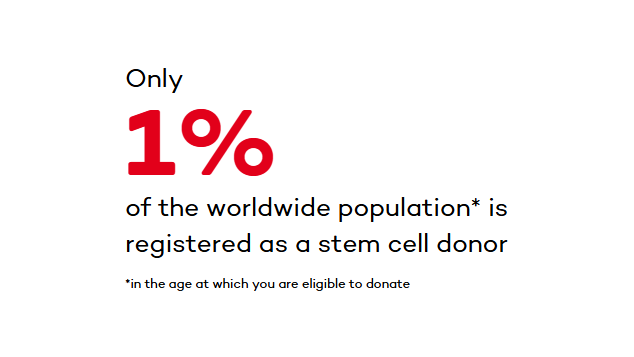 Only 1% of the worldwide population (in the age at which you are eligible to donate) is registered as a stem cell donor