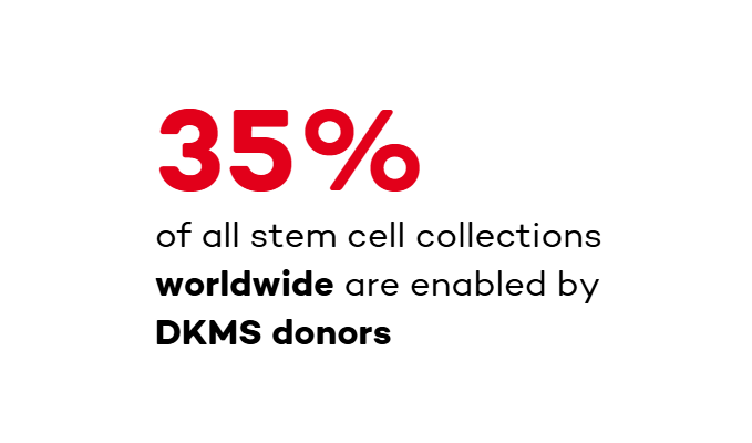 35 % of all stem cell collections worldwide are enabled by DKMS donors