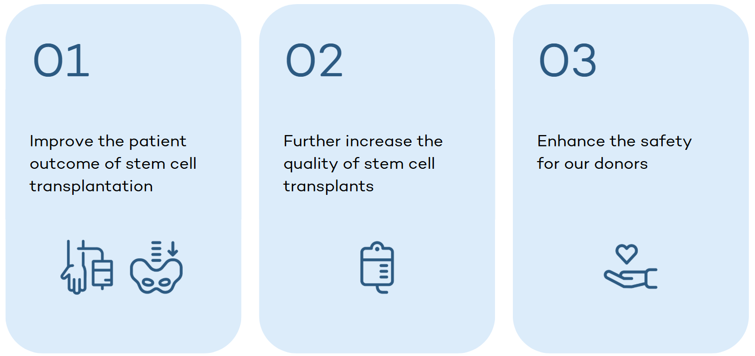Infographic with three light blue panels outlining the Clinical Trials Unit goals. Panel 1: 'Improve the patient outcome of stem cell transplantation' with an icon of an intravenous access with a arm and a hand and an icon of a pelvis and a arrow, who points to the back of the pelvic bone. Panel 2: 'Further increase the quality of stem cell transplants' with a blood stem cell transplant bag icon. Panel 3: 'Enhance the safety for our donors' with an icon of a hand holding a heart.
