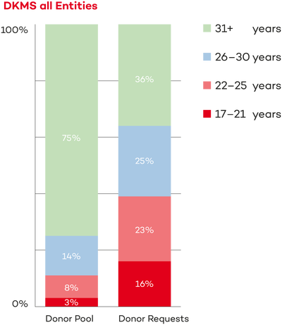 Bar chart titled "DKMS all Entities" comparing donor pool and donor requests by four age groups, marked in red, pink, blue, and green. In the donor pool: 3% are 17-21 years old, 8% are 22-25 years old, 14% are 26-30 years old and 75% are 31+ years old. But in donor requests: 17-21 year olds account for 16%, 22-25 year olds account for 23%, 26-30 year olds account for 25%, and 31+ year olds account for 36%.
