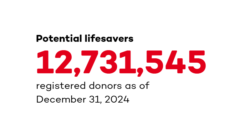 Potential lifesavers 12,731,545 registered donors as of December 31, 2024