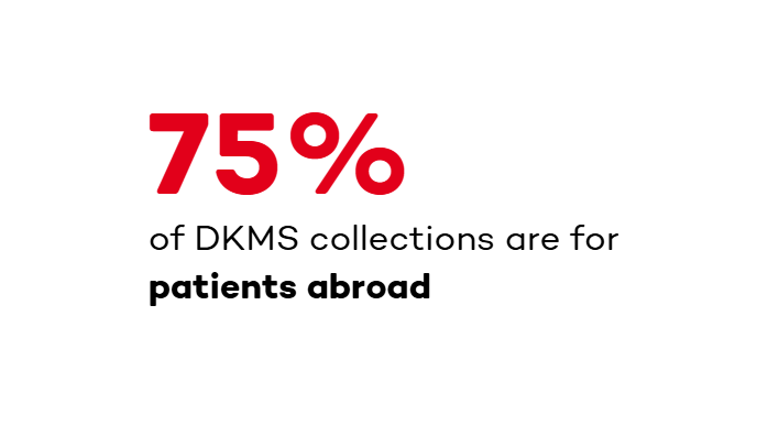 75 % of DKMS collections are for patients abroad