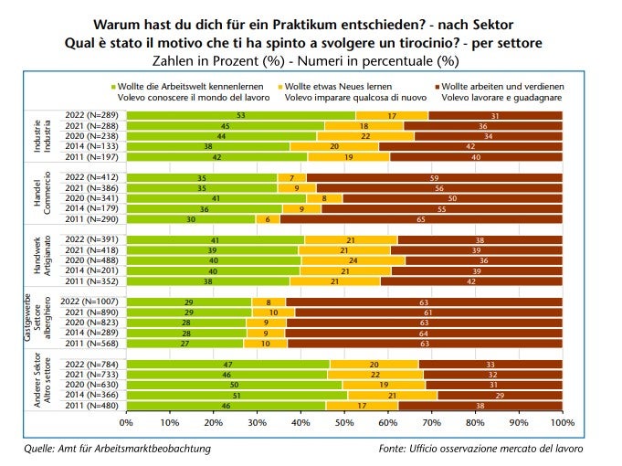 La motivazione che ha spinto gli intervistati a svolgere un tirocinio estivo (Foto: ASP/Ufficio osservazione mercato del lavoro)