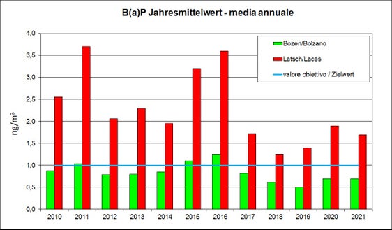 Auch im vergangenen Jahr wurde an der Mess-Station in Latsch der staatliche und europäische Zielwert beim Benzo[a]pyren, einer Komponente des Feinstaubs, überschritten. (Grafik: Landesagentur für Umwelt und Klimaschutz)
