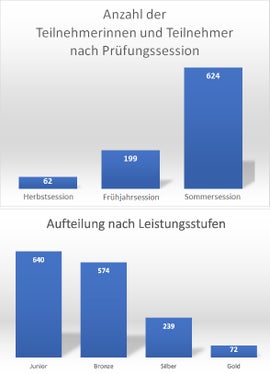 Die Leistungsabzeichen gibt es für alle Instrumente, die an den Musikschulen angeboten werden. 1525 junge Musikerinnen und Musiker sind im vergangenen Jahr in den vier verschiedenen Leistungsstufen (Junior, Bronze, Silber oder Gold) zu den drei über das Schuljahr verteilten Pfrüfungssessionen angetreten. (Quelle: Landesmusikschuldirektion) 