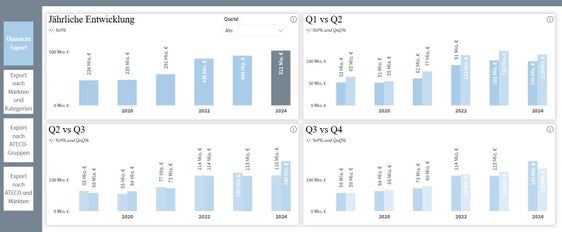 Übersicht der Daten zum Export in die USA nach Quartalen. (Grafik: Dashboard IDM basierend auf Daten des ISTAT)