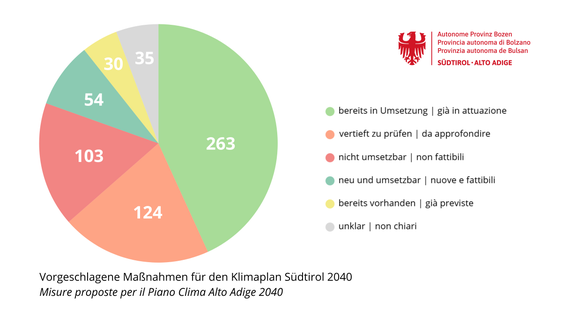 Von den rund 600 eingegangenen Vorschlägen stimmen über 260 mit bereits bestehenden oder in Umsetzung befindlichen Maßnahmen überein.&nbsp;Die 54 neuen und umsetzbaren Maßnahmen sollen bei der Überarbeitung des Klimaplans und in den jeweiligen Fachplänen miteinbezogen werden. (Grafik: LPA/Vera Brunetti)
