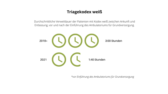 Verweildauer bei Kodex weiß vor und nach Einführung des Ambulatoriums für Grundversorgung. (Foto: LPA) 