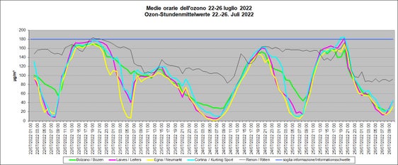 Für den gestrigen Montagabend (25. Juli) vermeldet das Landeslabor für&nbsp;Luftanalysen und Strahlenschutz Überschreitungen der Ozon-Informationsschwelle in Kurtinig und Leifers. Im Bild die Ozonkonzentrationen an den verschiedenen Messstationen (Grafik: Agentur für Umwelt und Klimaschutz)