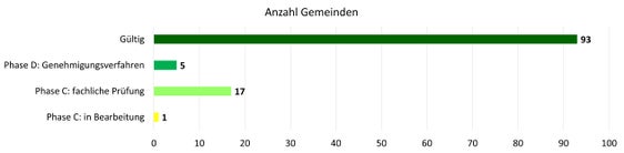 Von den 23 Gemeinden, die noch über keinen gültigen Gefahrenzonenplan verfügen, sind 5 Gemeinden in der Genehmigungsphase, in 17 Gemeinden läuft die fachliche Prüfung und in Bearbeitung bleibt nur ein Gefahrenzonenplan. (Quelle: Landesamt für Gemeindeplanung)